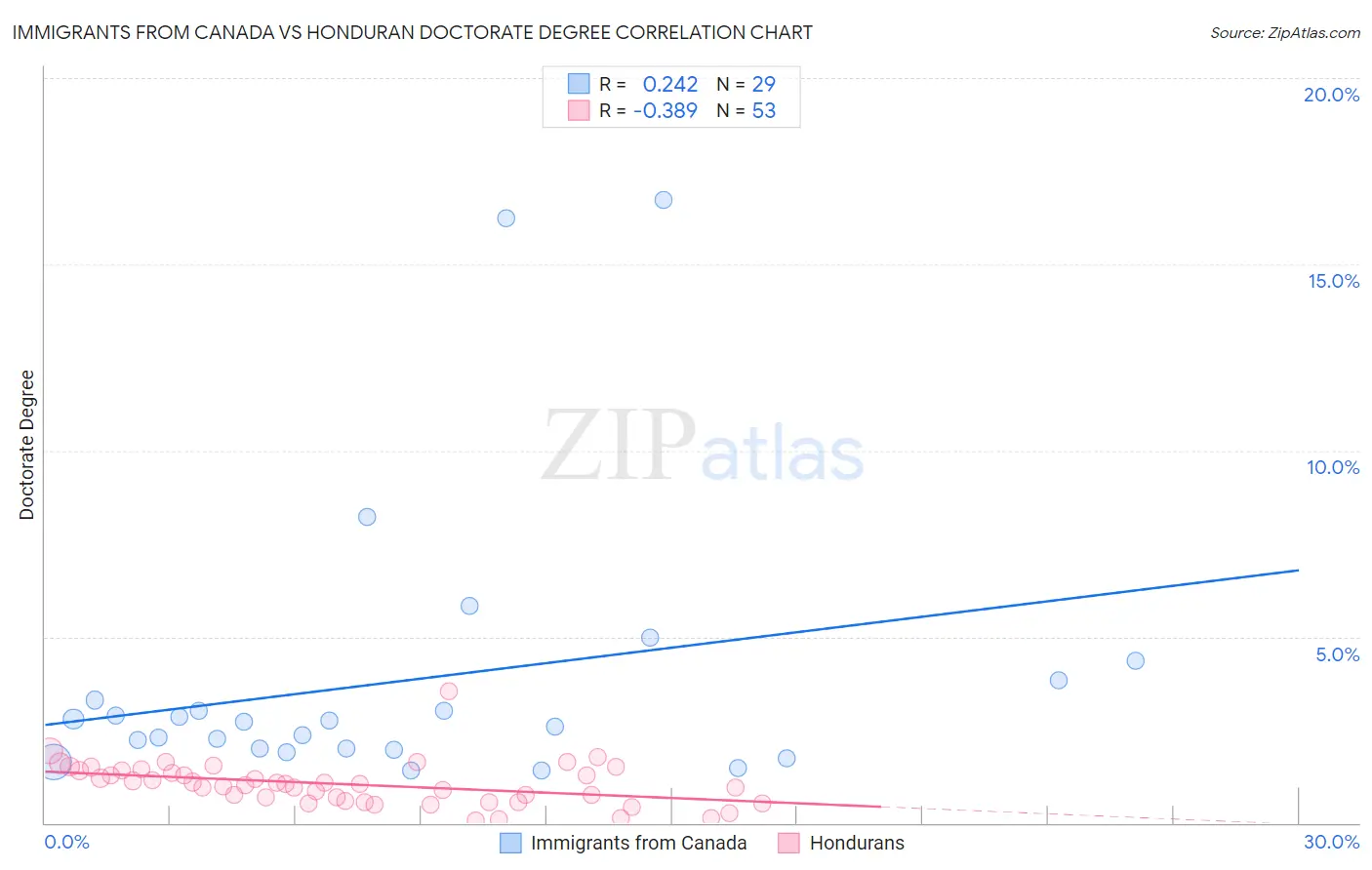 Immigrants from Canada vs Honduran Doctorate Degree