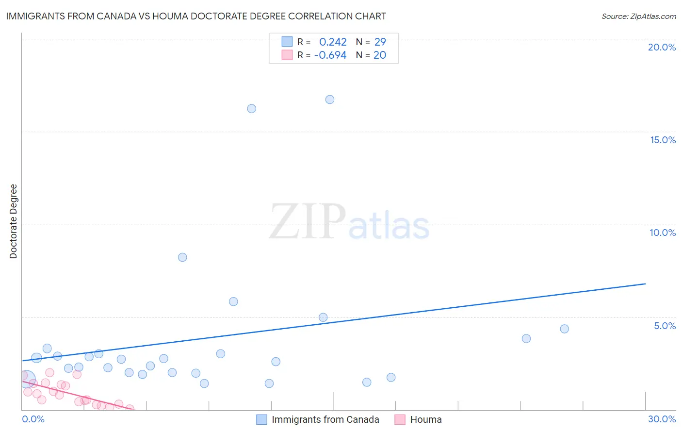 Immigrants from Canada vs Houma Doctorate Degree