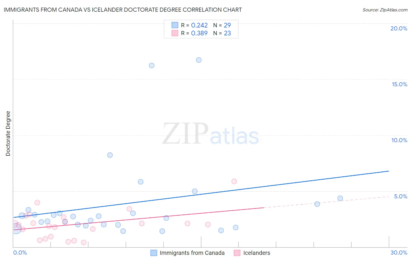 Immigrants from Canada vs Icelander Doctorate Degree