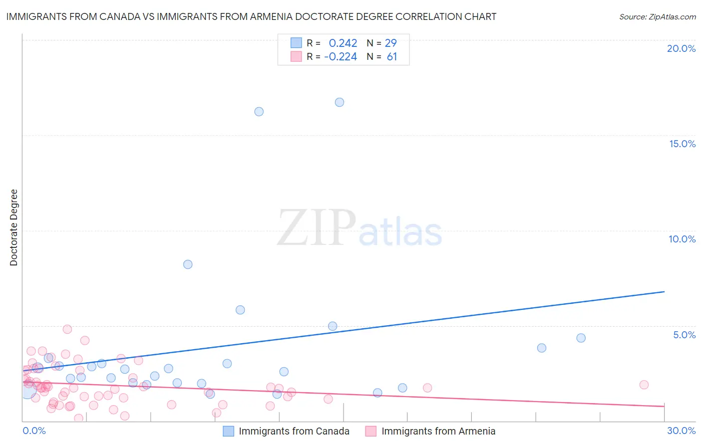 Immigrants from Canada vs Immigrants from Armenia Doctorate Degree