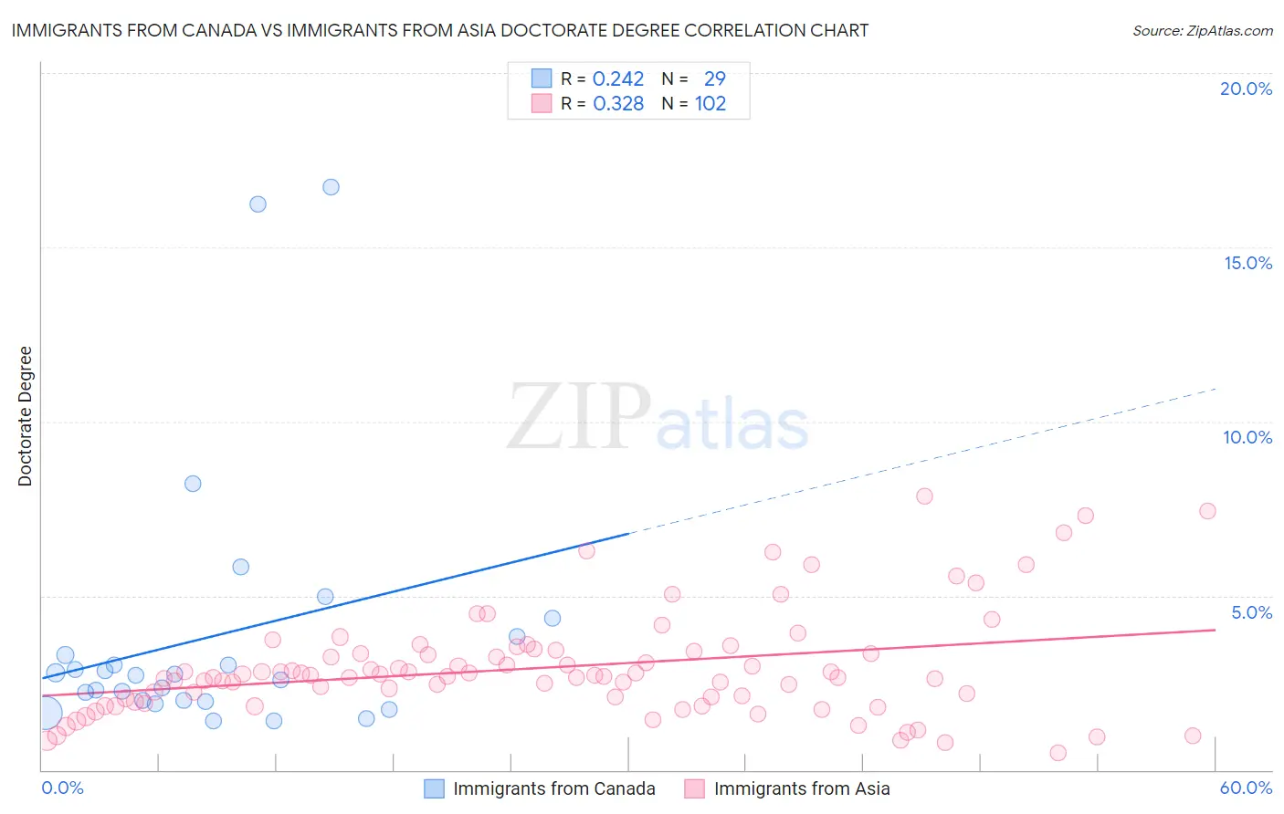 Immigrants from Canada vs Immigrants from Asia Doctorate Degree