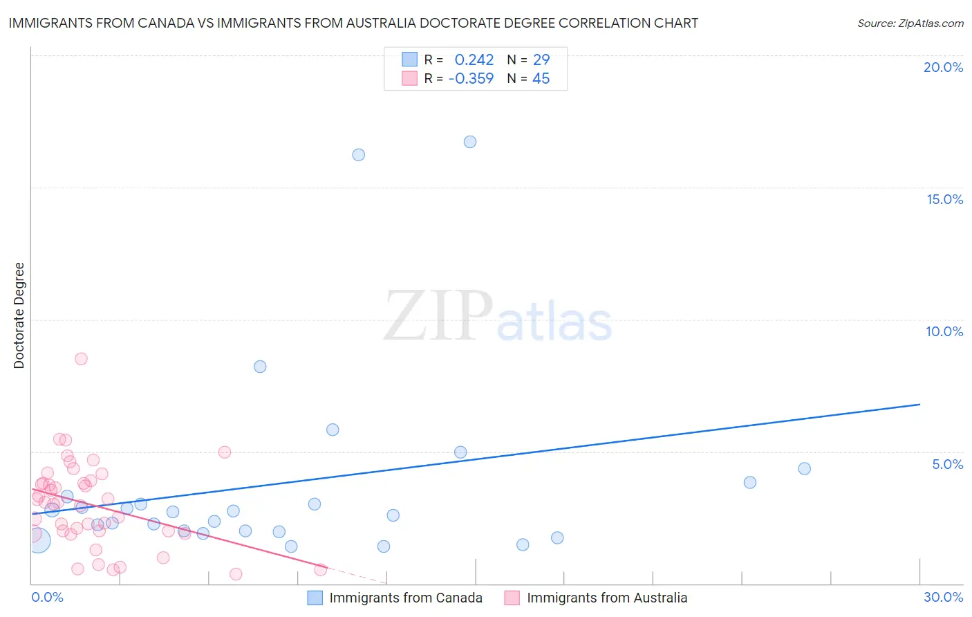 Immigrants from Canada vs Immigrants from Australia Doctorate Degree