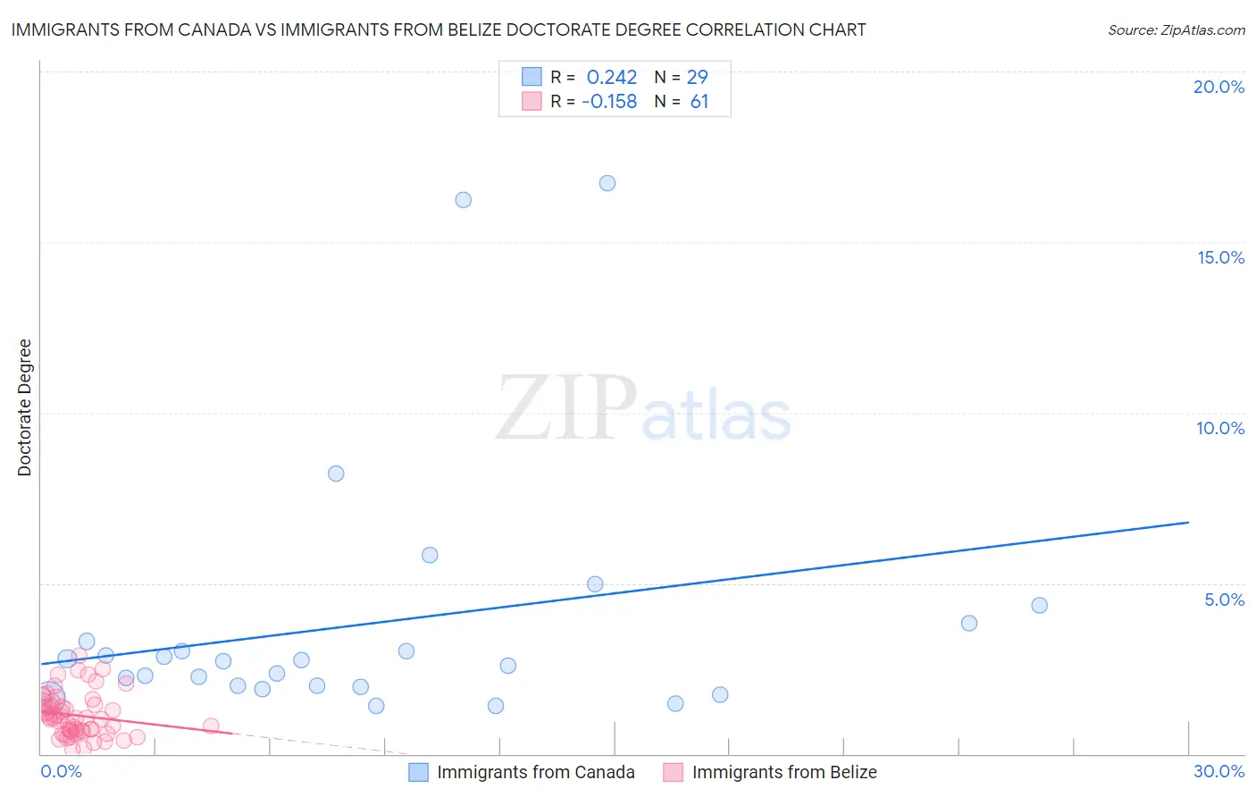 Immigrants from Canada vs Immigrants from Belize Doctorate Degree