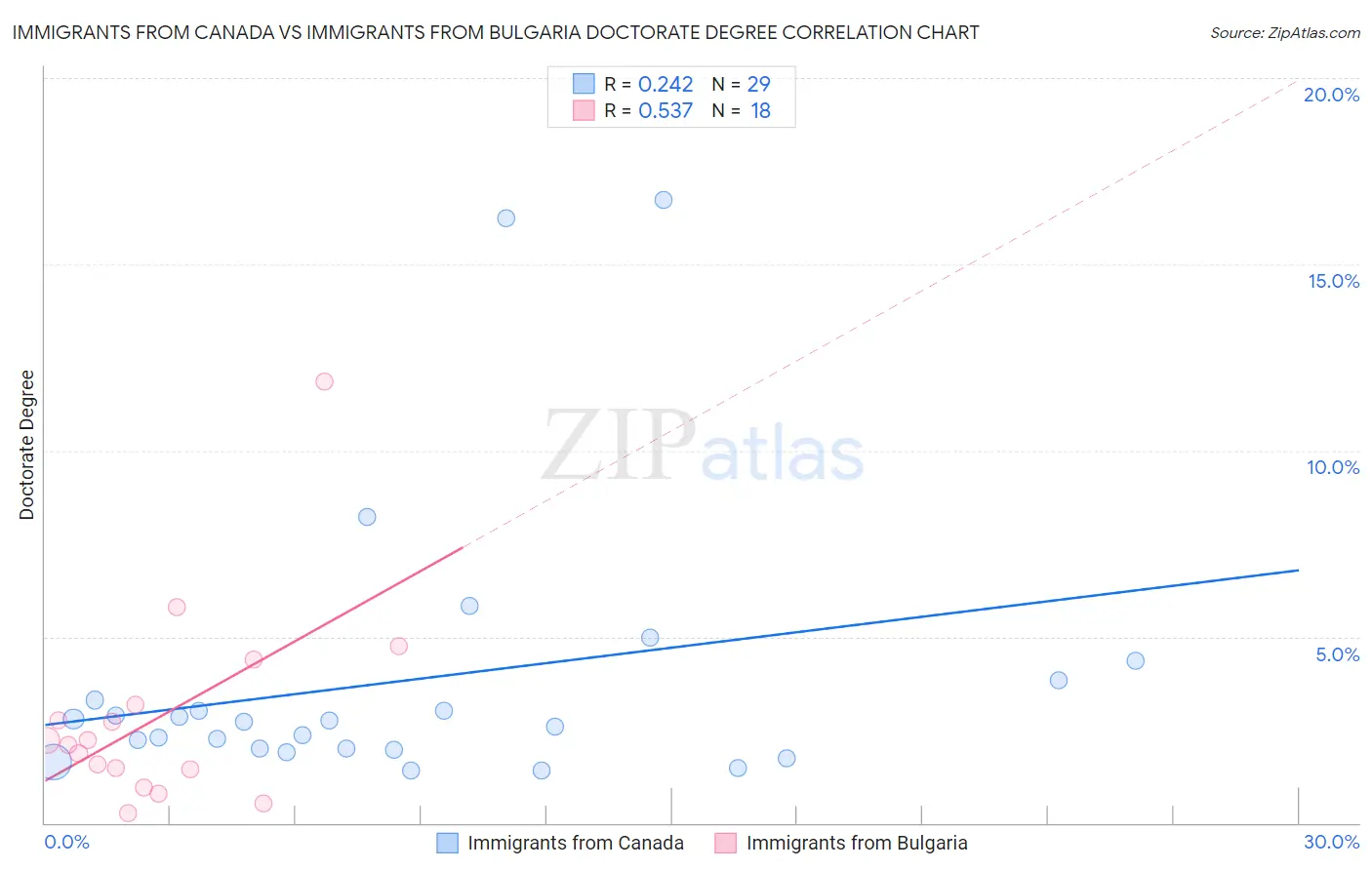 Immigrants from Canada vs Immigrants from Bulgaria Doctorate Degree