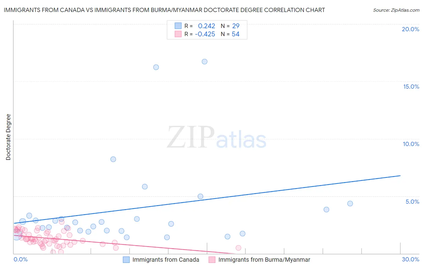 Immigrants from Canada vs Immigrants from Burma/Myanmar Doctorate Degree