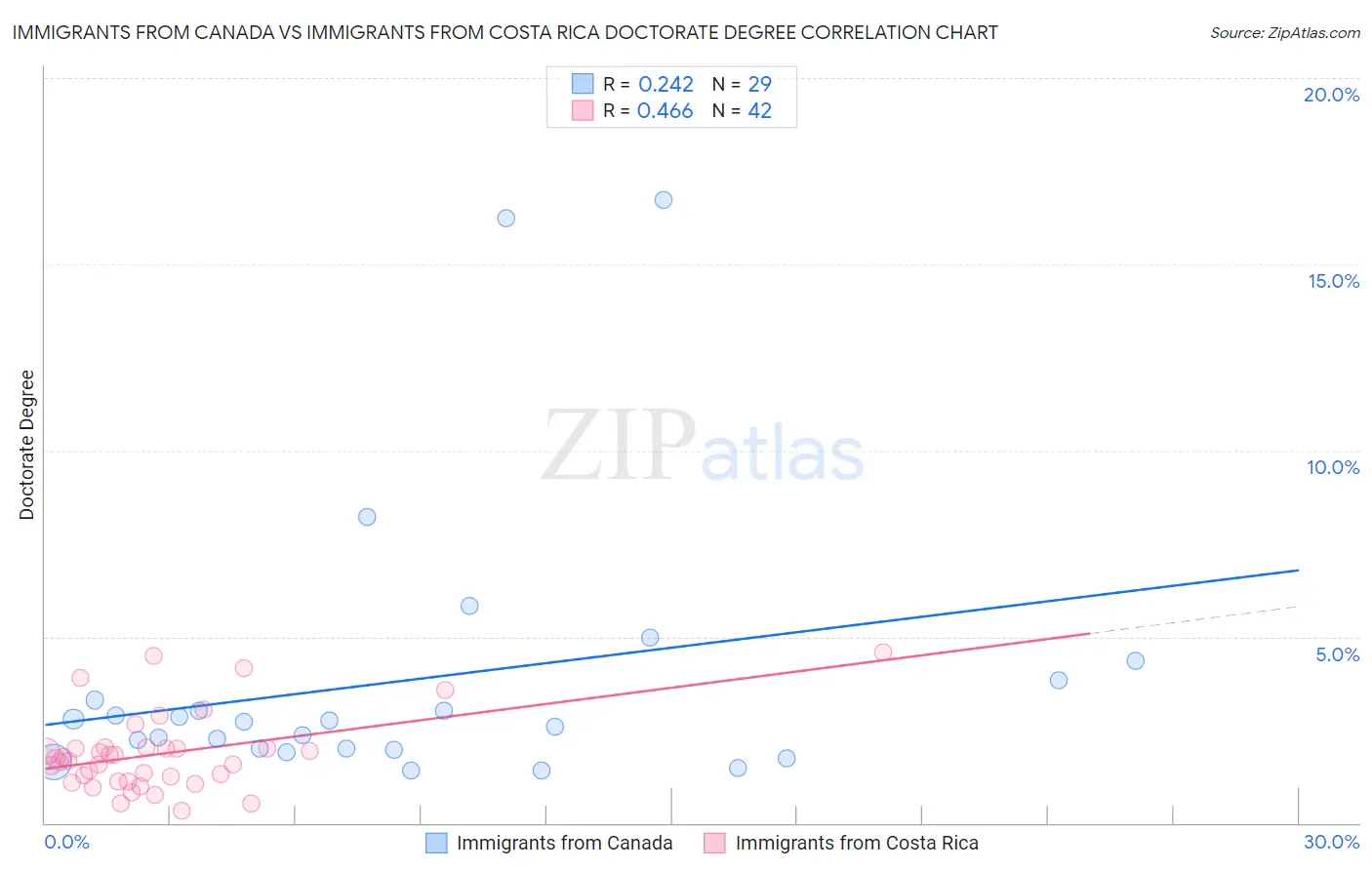 Immigrants from Canada vs Immigrants from Costa Rica Doctorate Degree