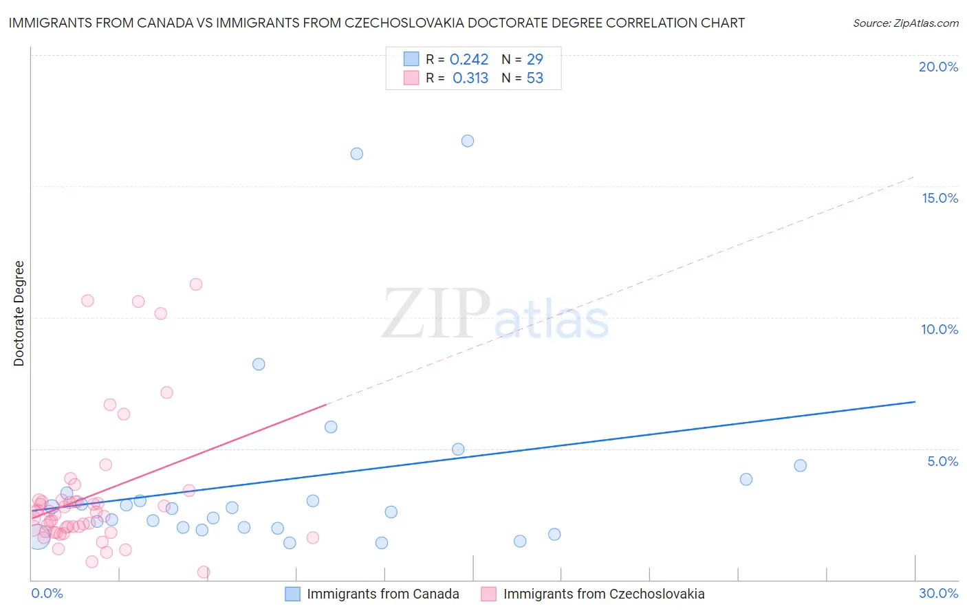 Immigrants from Canada vs Immigrants from Czechoslovakia Doctorate Degree