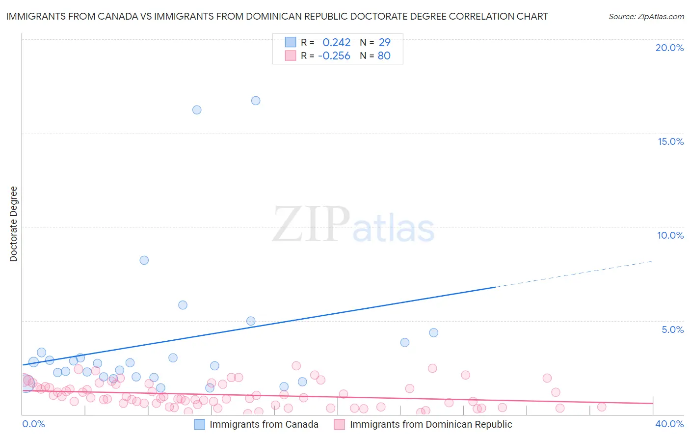 Immigrants from Canada vs Immigrants from Dominican Republic Doctorate Degree