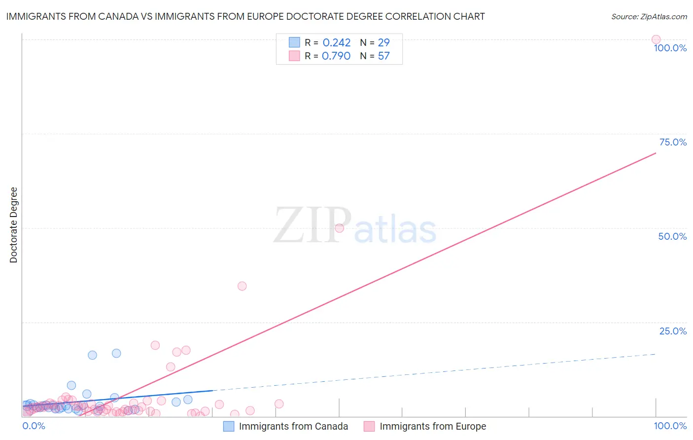 Immigrants from Canada vs Immigrants from Europe Doctorate Degree