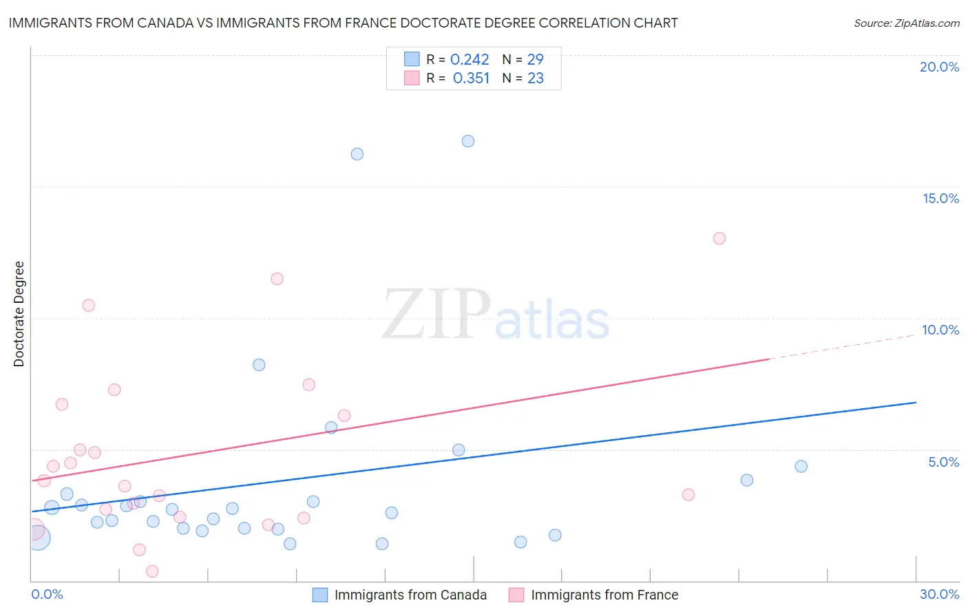 Immigrants from Canada vs Immigrants from France Doctorate Degree