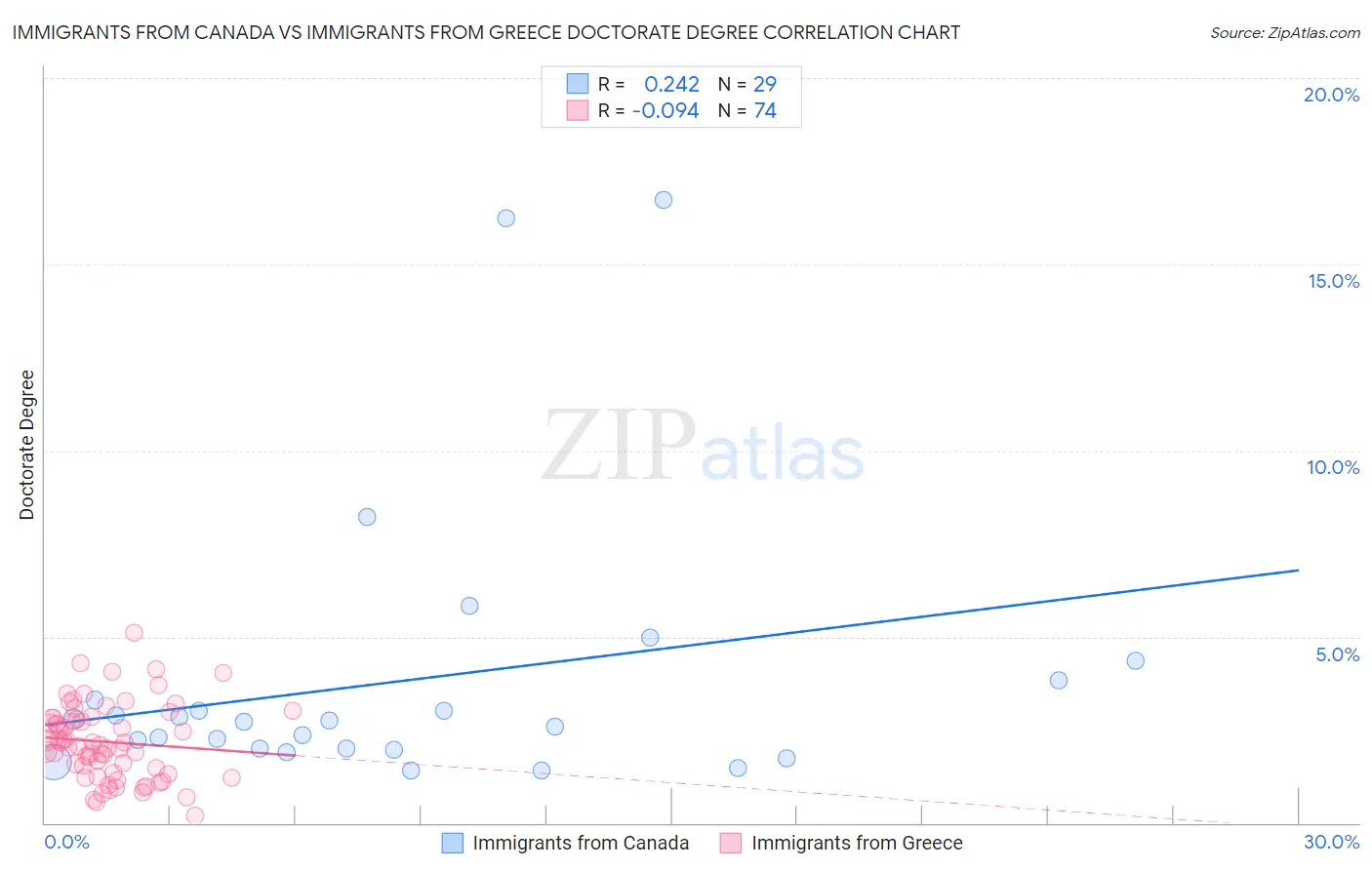 Immigrants from Canada vs Immigrants from Greece Doctorate Degree