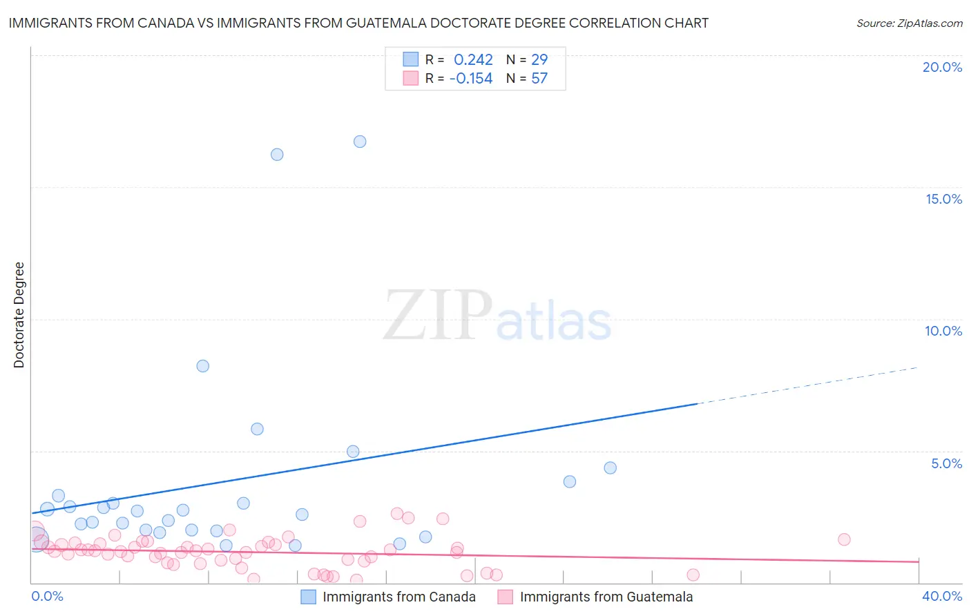 Immigrants from Canada vs Immigrants from Guatemala Doctorate Degree