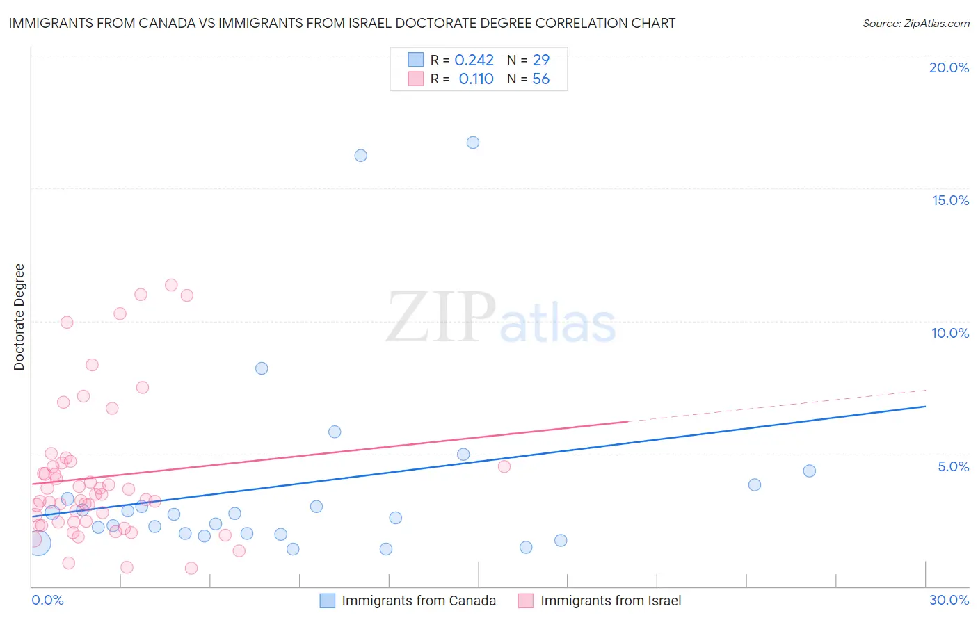 Immigrants from Canada vs Immigrants from Israel Doctorate Degree