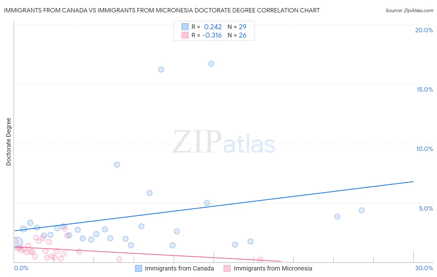 Immigrants from Canada vs Immigrants from Micronesia Doctorate Degree