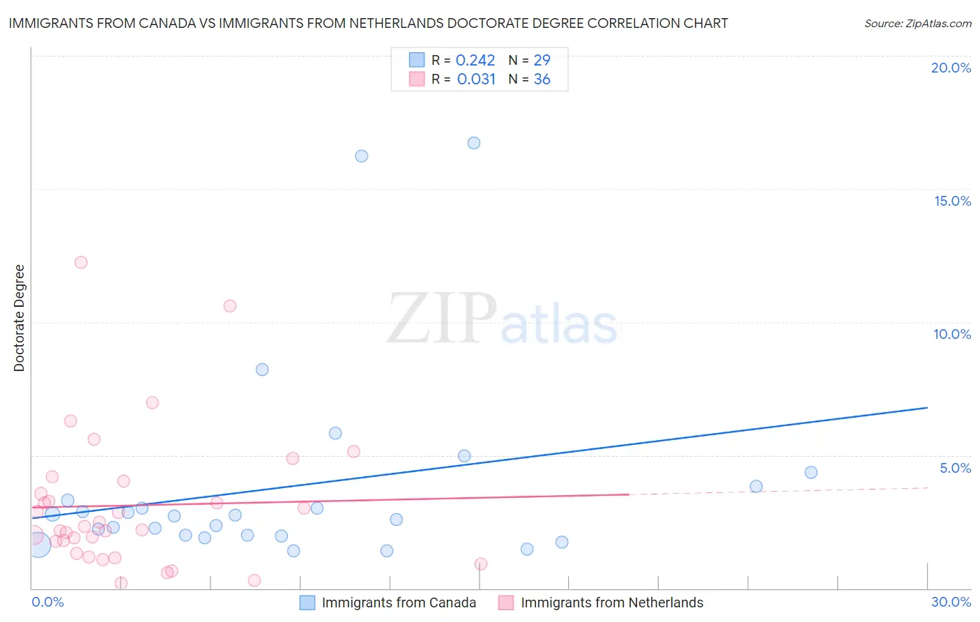 Immigrants from Canada vs Immigrants from Netherlands Doctorate Degree