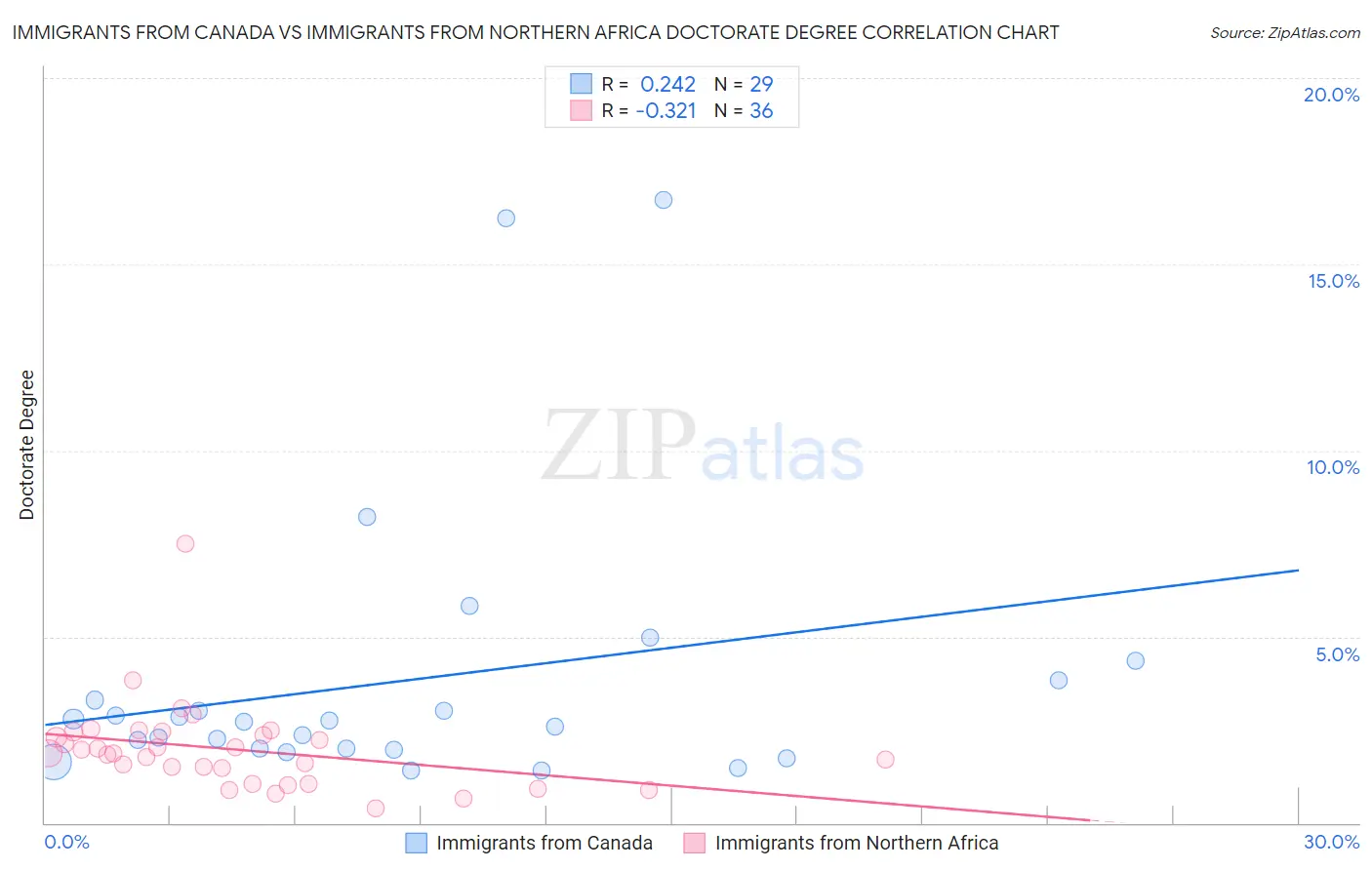 Immigrants from Canada vs Immigrants from Northern Africa Doctorate Degree
