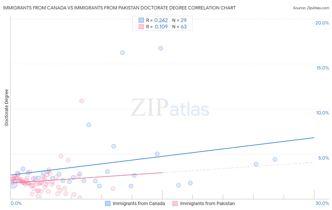 Immigrants from Canada vs Immigrants from Pakistan Doctorate Degree