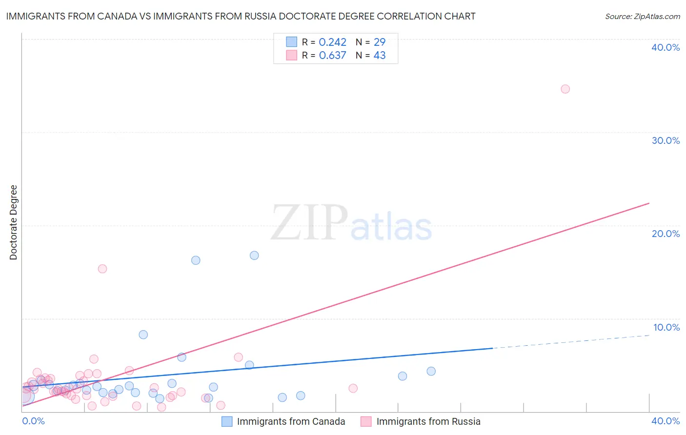 Immigrants from Canada vs Immigrants from Russia Doctorate Degree