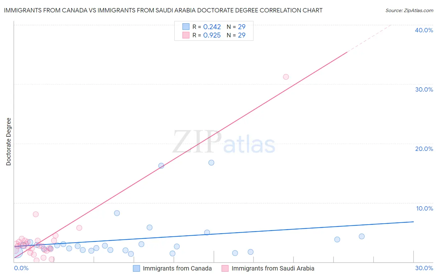 Immigrants from Canada vs Immigrants from Saudi Arabia Doctorate Degree
