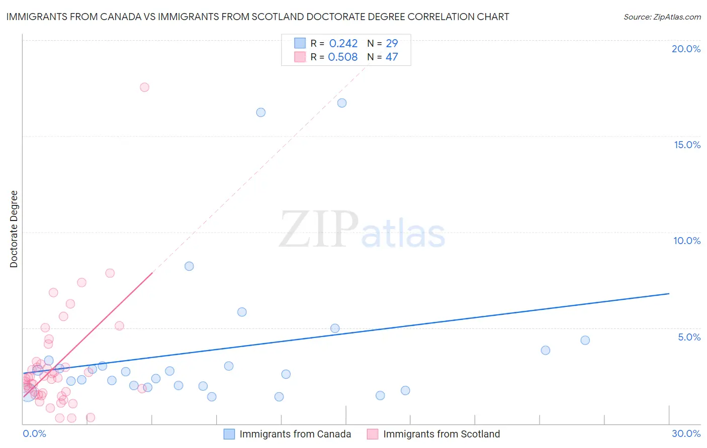 Immigrants from Canada vs Immigrants from Scotland Doctorate Degree