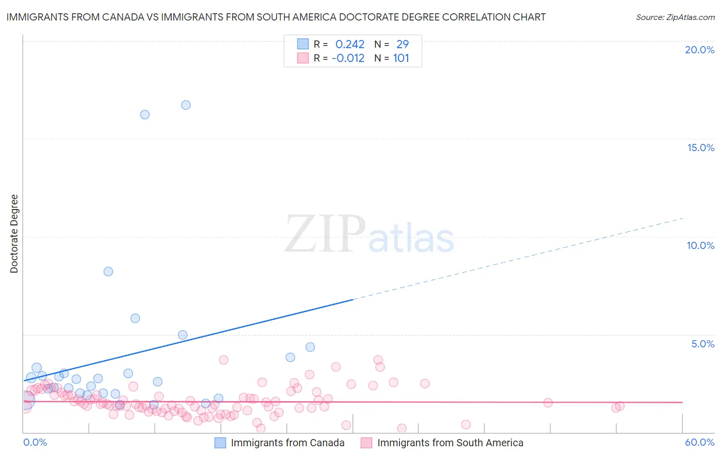 Immigrants from Canada vs Immigrants from South America Doctorate Degree