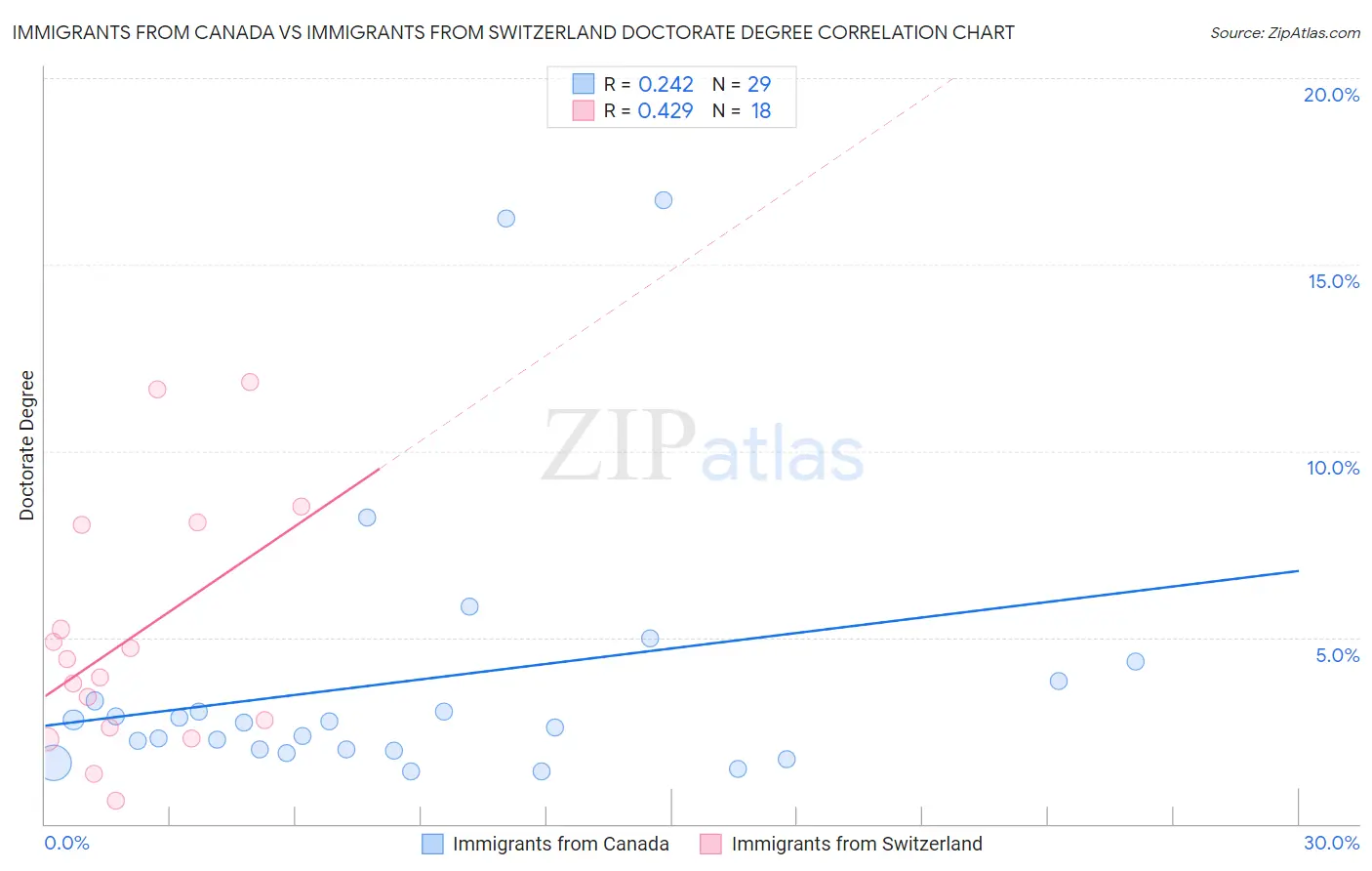 Immigrants from Canada vs Immigrants from Switzerland Doctorate Degree