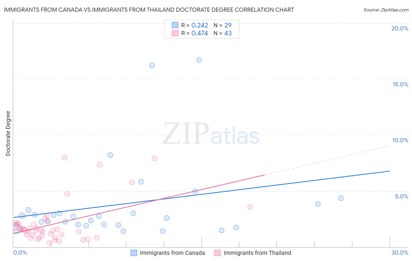 Immigrants from Canada vs Immigrants from Thailand Doctorate Degree