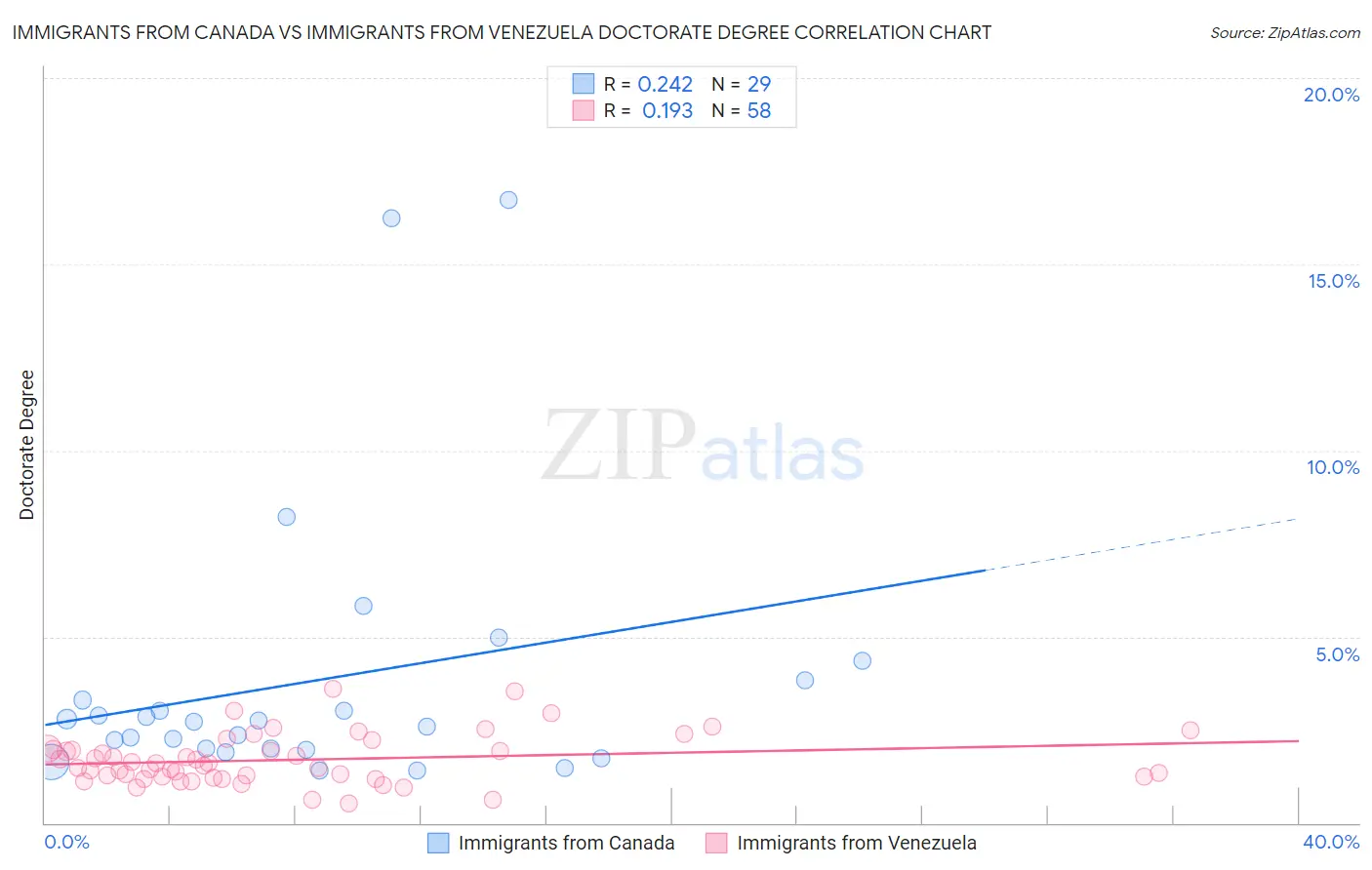 Immigrants from Canada vs Immigrants from Venezuela Doctorate Degree