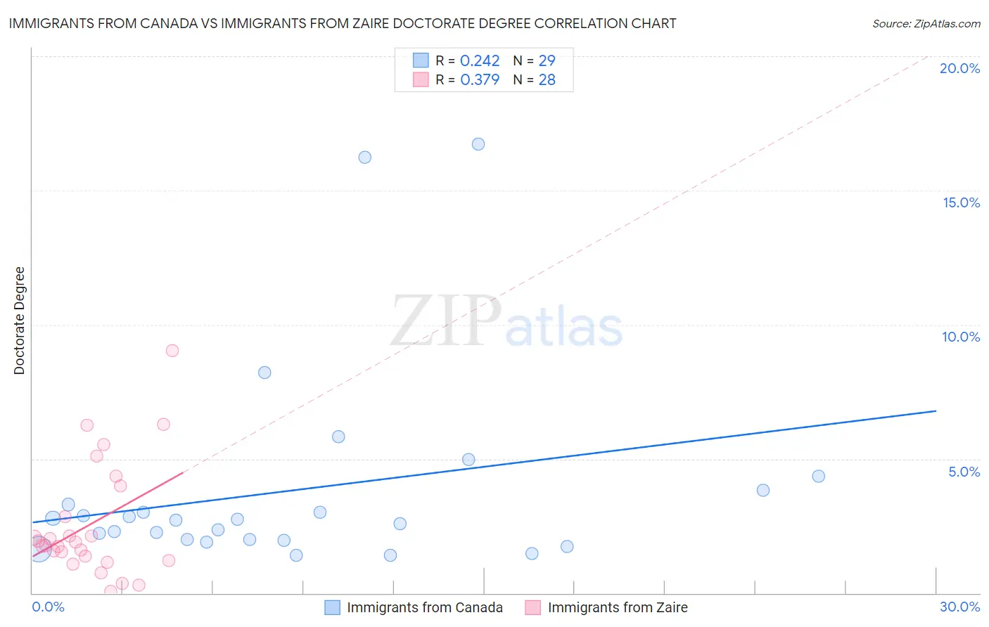 Immigrants from Canada vs Immigrants from Zaire Doctorate Degree