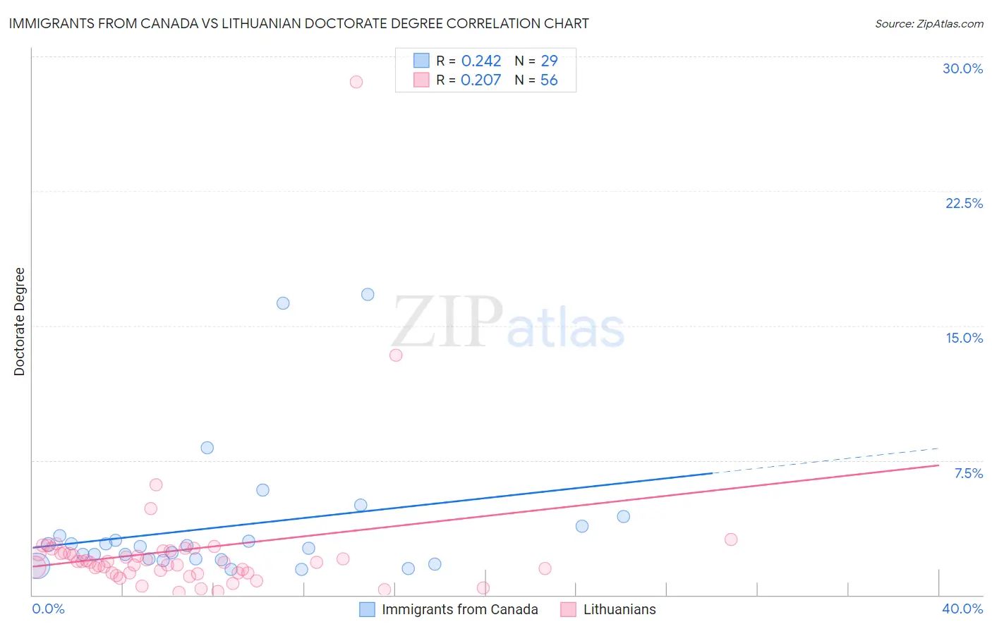 Immigrants from Canada vs Lithuanian Doctorate Degree