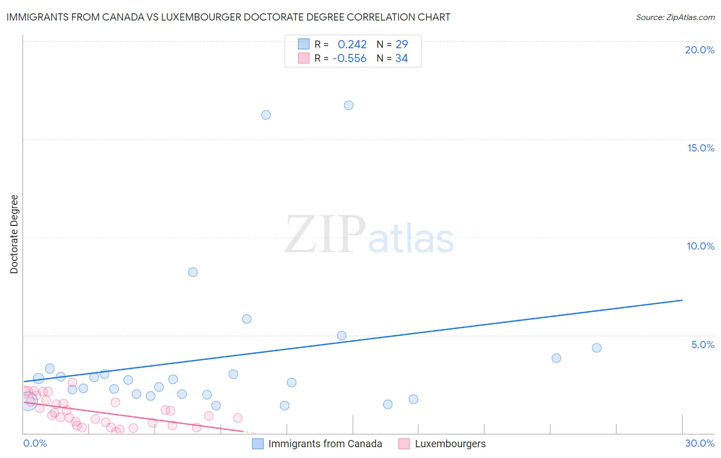 Immigrants from Canada vs Luxembourger Doctorate Degree