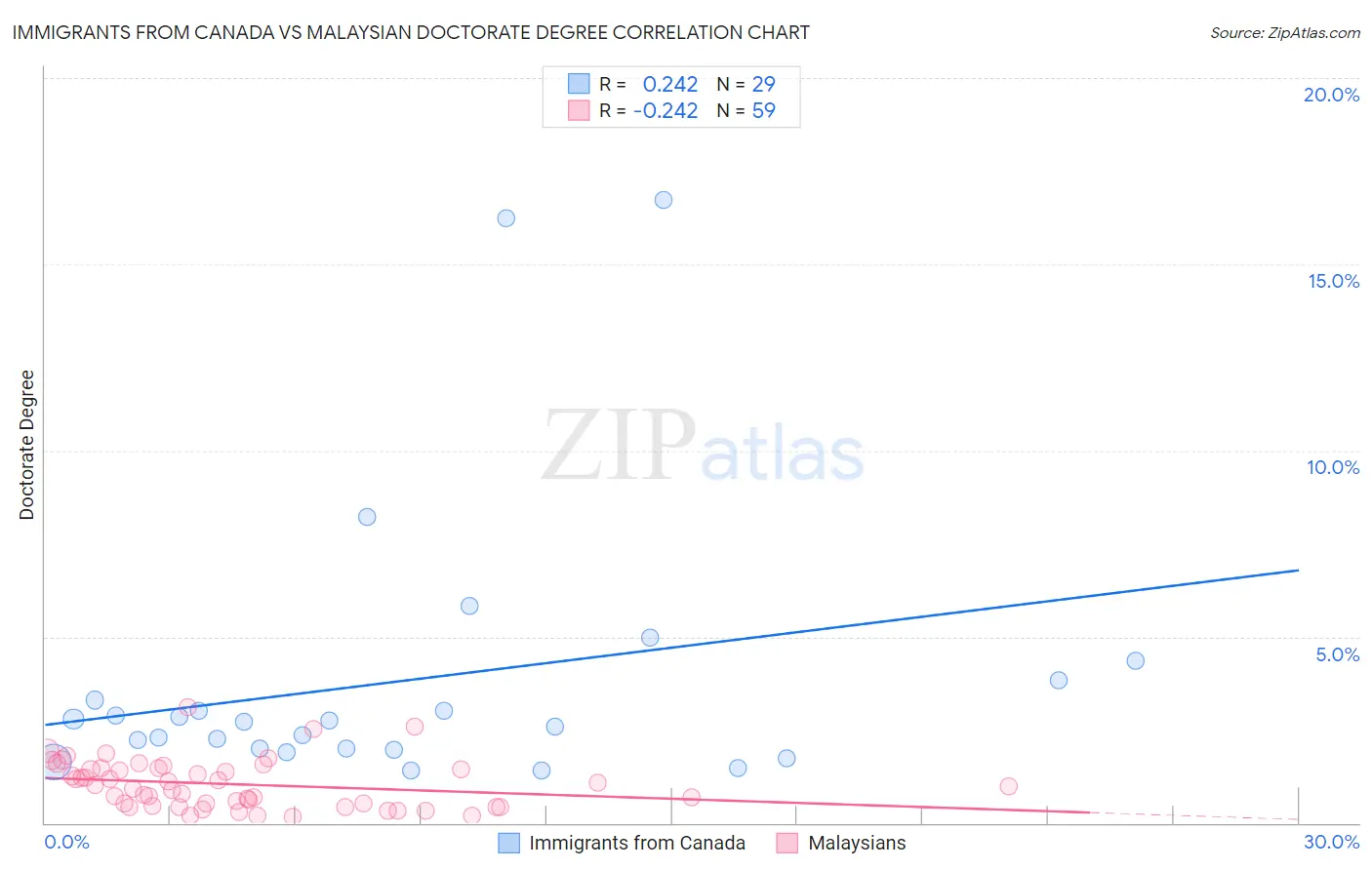 Immigrants from Canada vs Malaysian Doctorate Degree