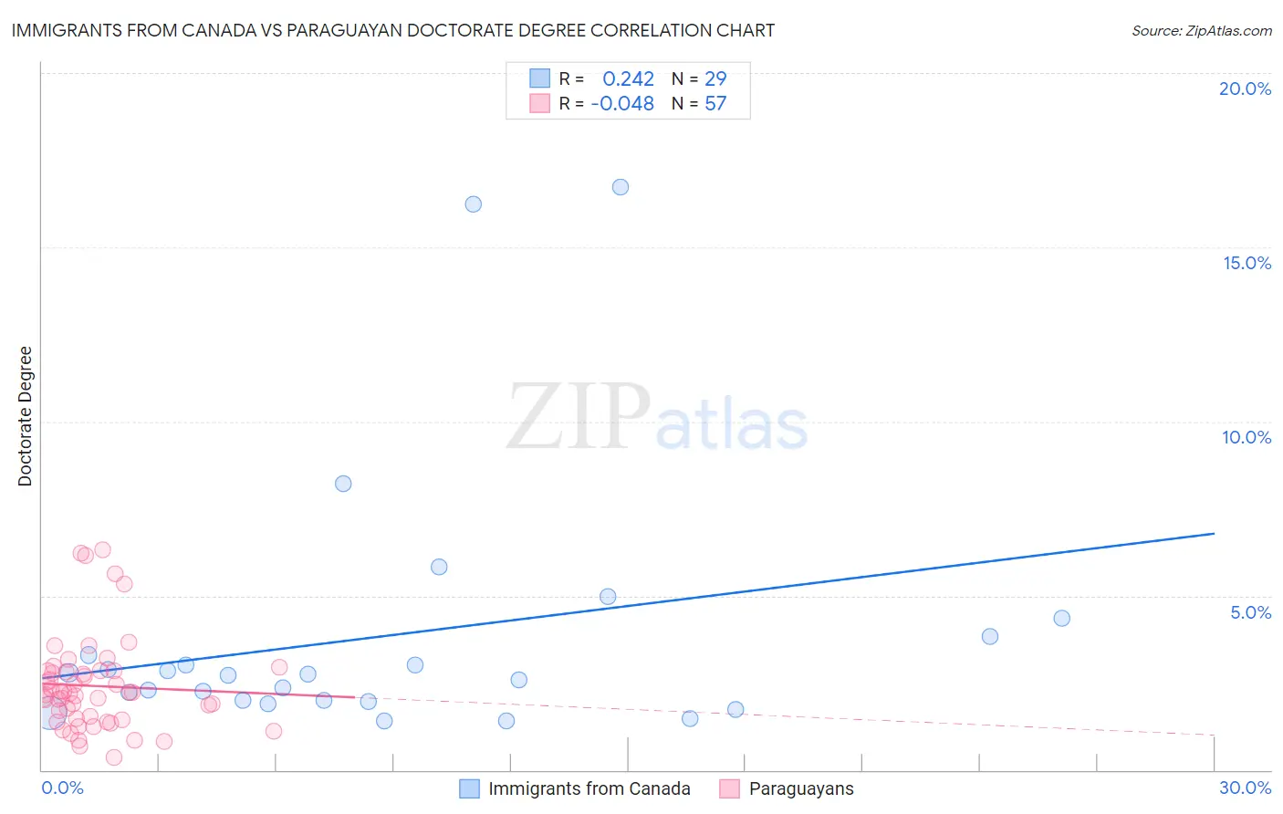 Immigrants from Canada vs Paraguayan Doctorate Degree