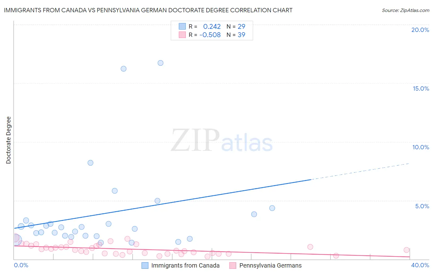 Immigrants from Canada vs Pennsylvania German Doctorate Degree