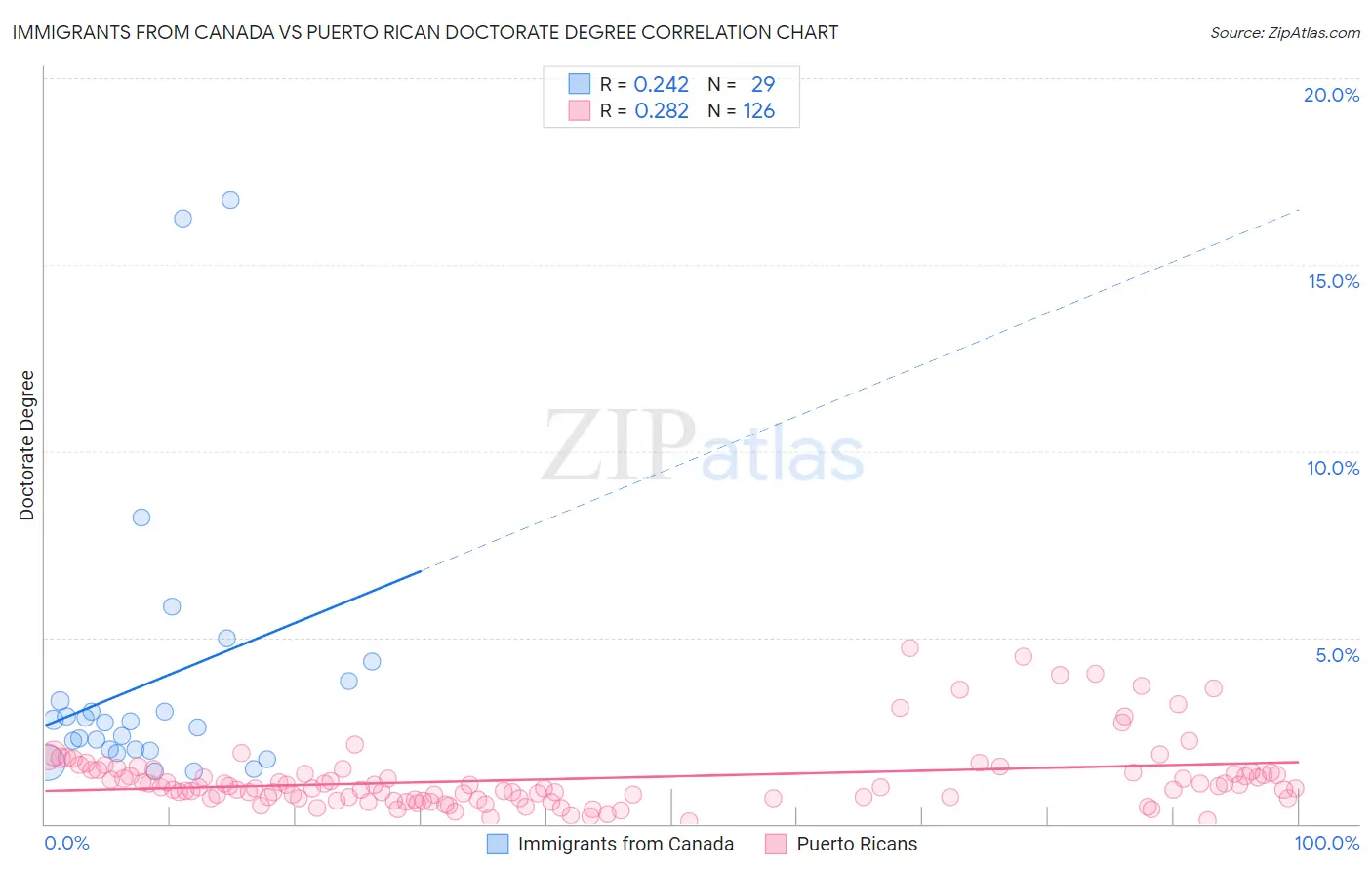 Immigrants from Canada vs Puerto Rican Doctorate Degree