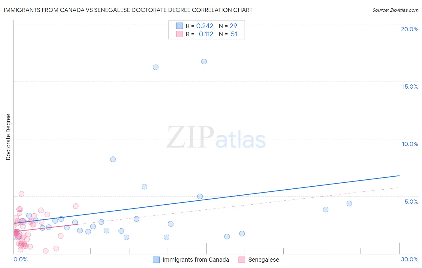 Immigrants from Canada vs Senegalese Doctorate Degree