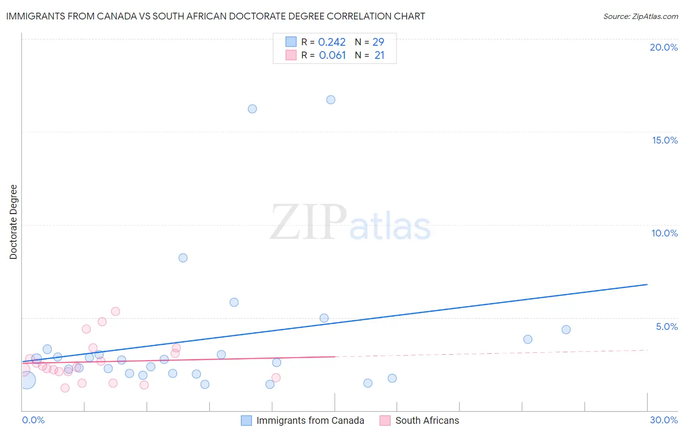 Immigrants from Canada vs South African Doctorate Degree