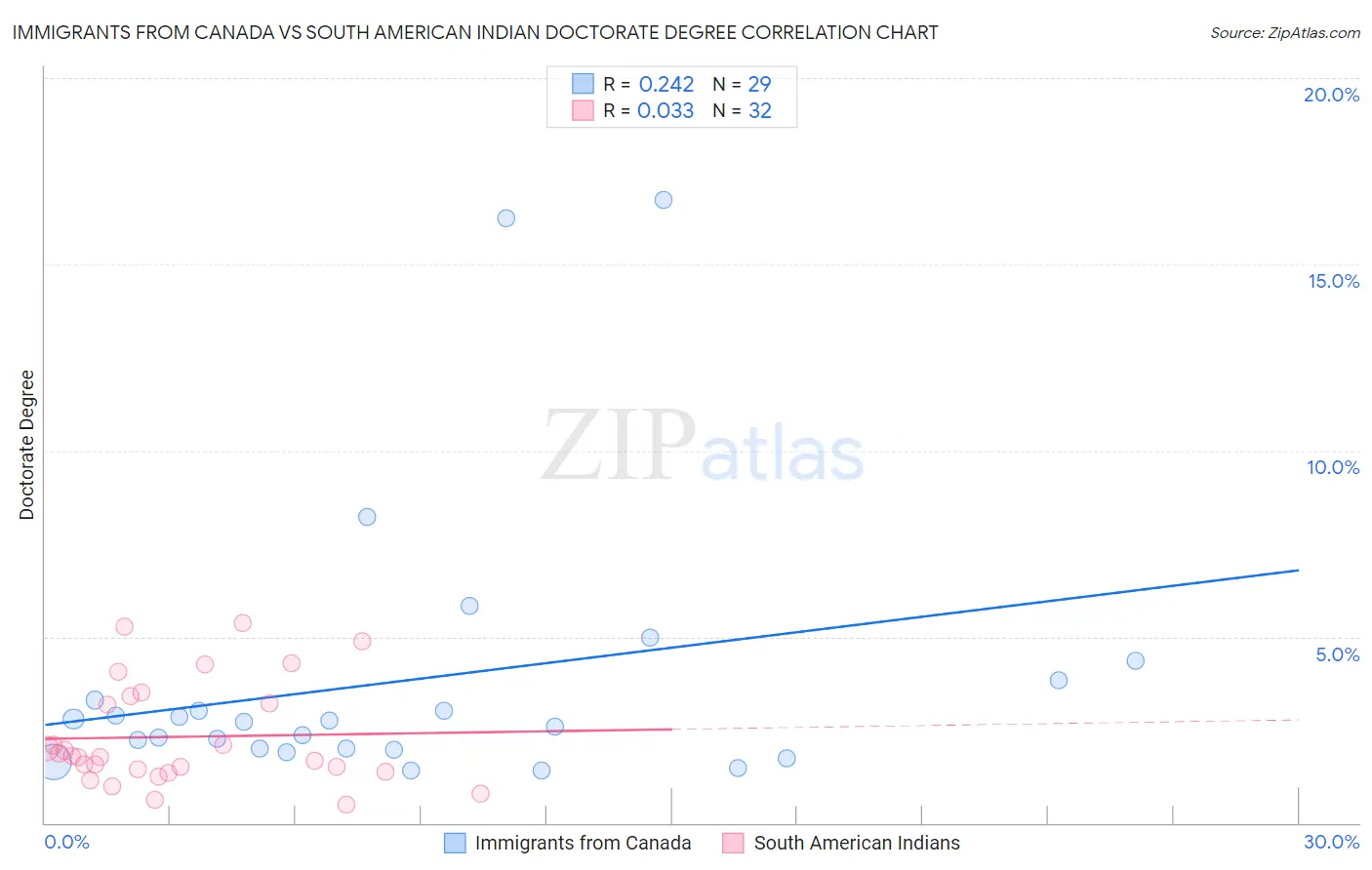 Immigrants from Canada vs South American Indian Doctorate Degree