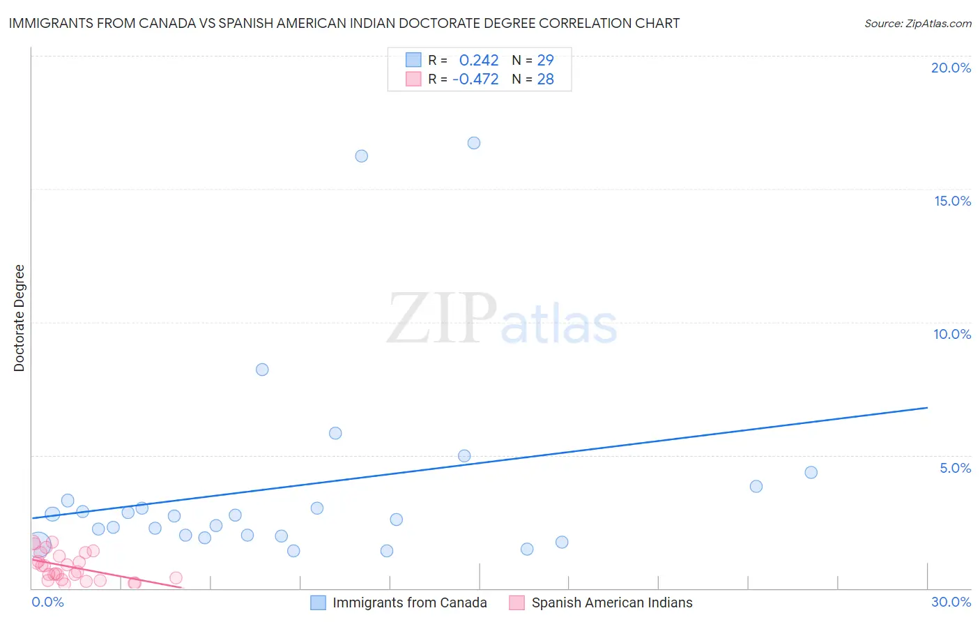 Immigrants from Canada vs Spanish American Indian Doctorate Degree