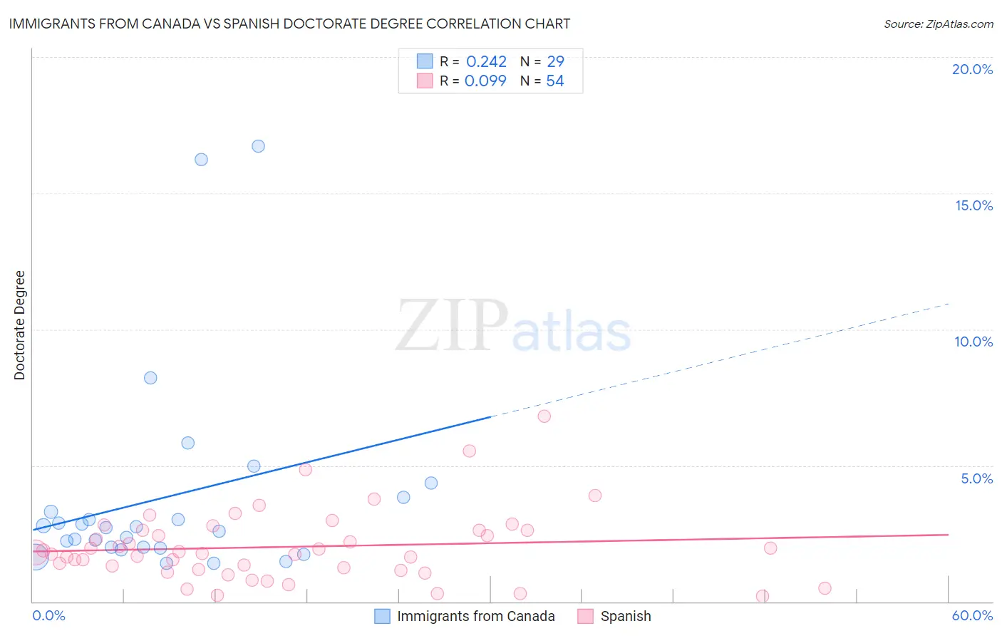 Immigrants from Canada vs Spanish Doctorate Degree