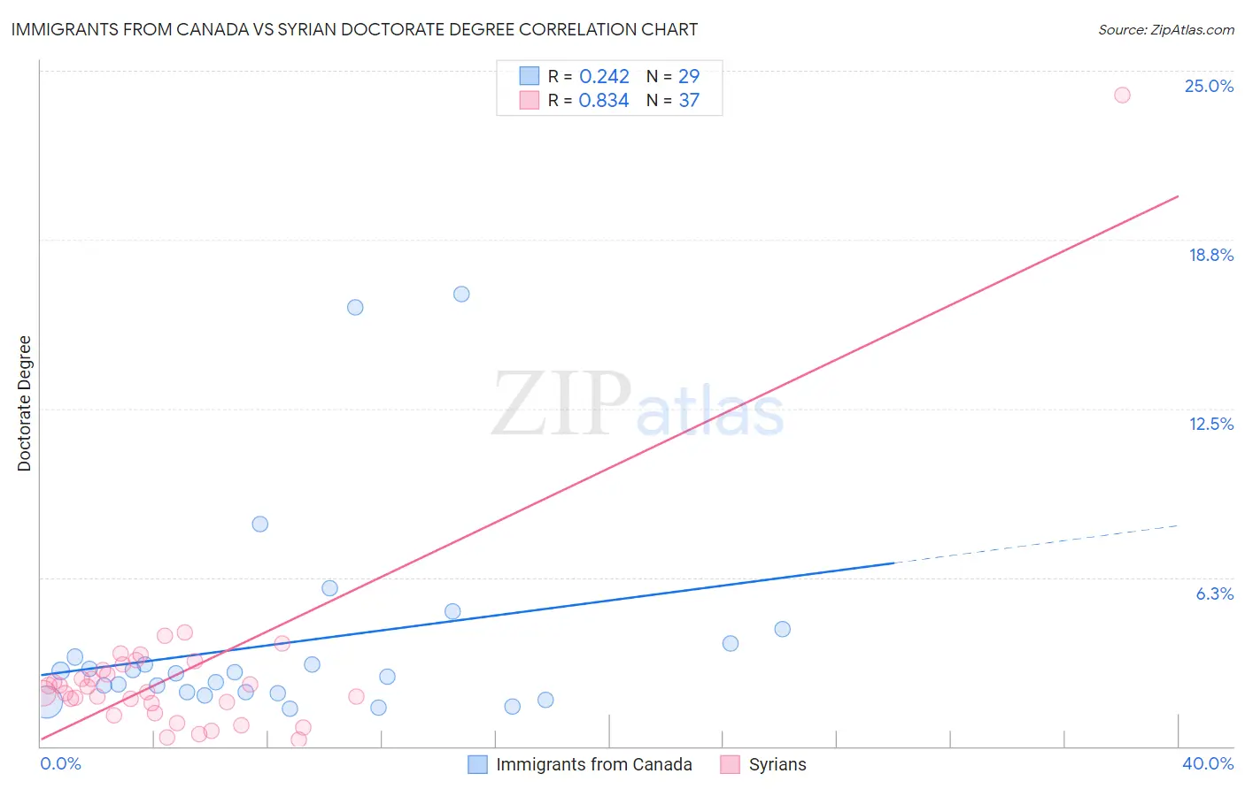 Immigrants from Canada vs Syrian Doctorate Degree
