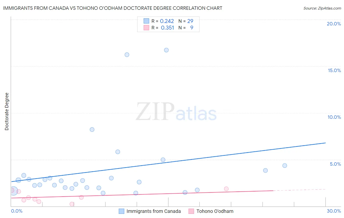 Immigrants from Canada vs Tohono O'odham Doctorate Degree