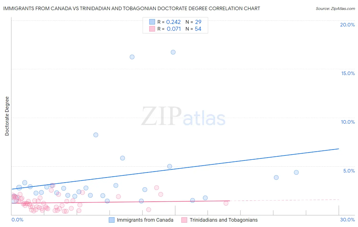 Immigrants from Canada vs Trinidadian and Tobagonian Doctorate Degree