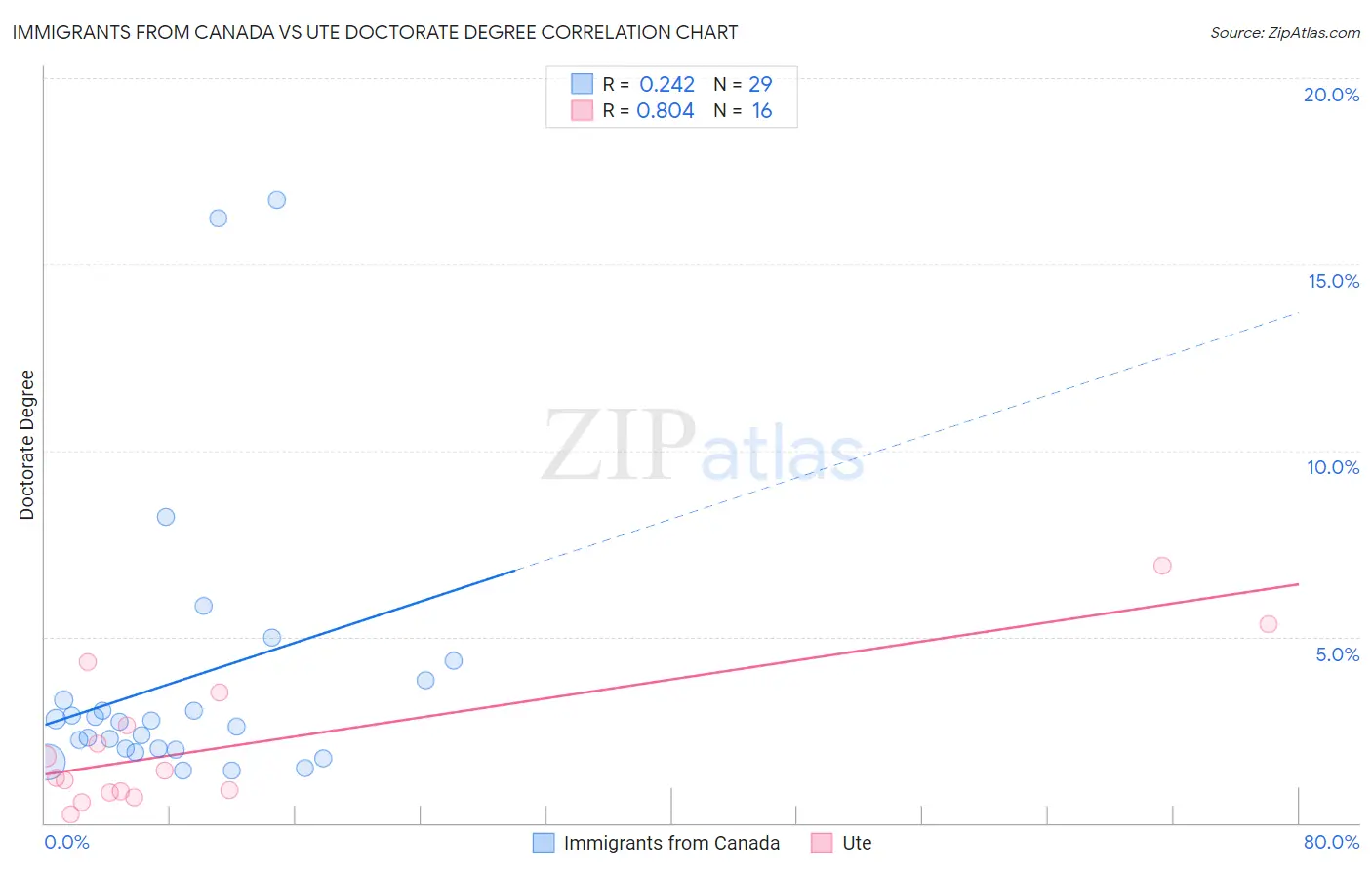 Immigrants from Canada vs Ute Doctorate Degree