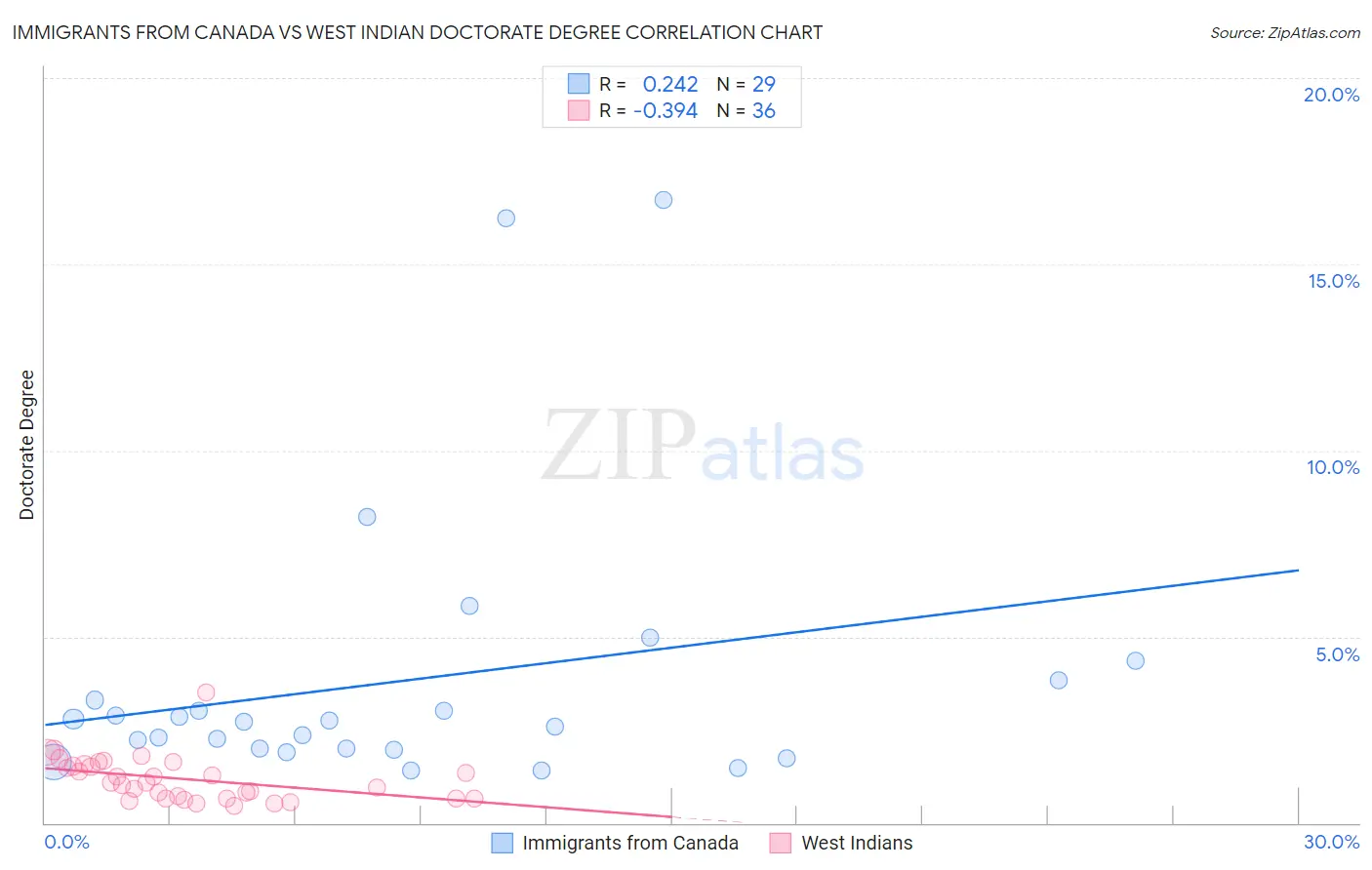 Immigrants from Canada vs West Indian Doctorate Degree