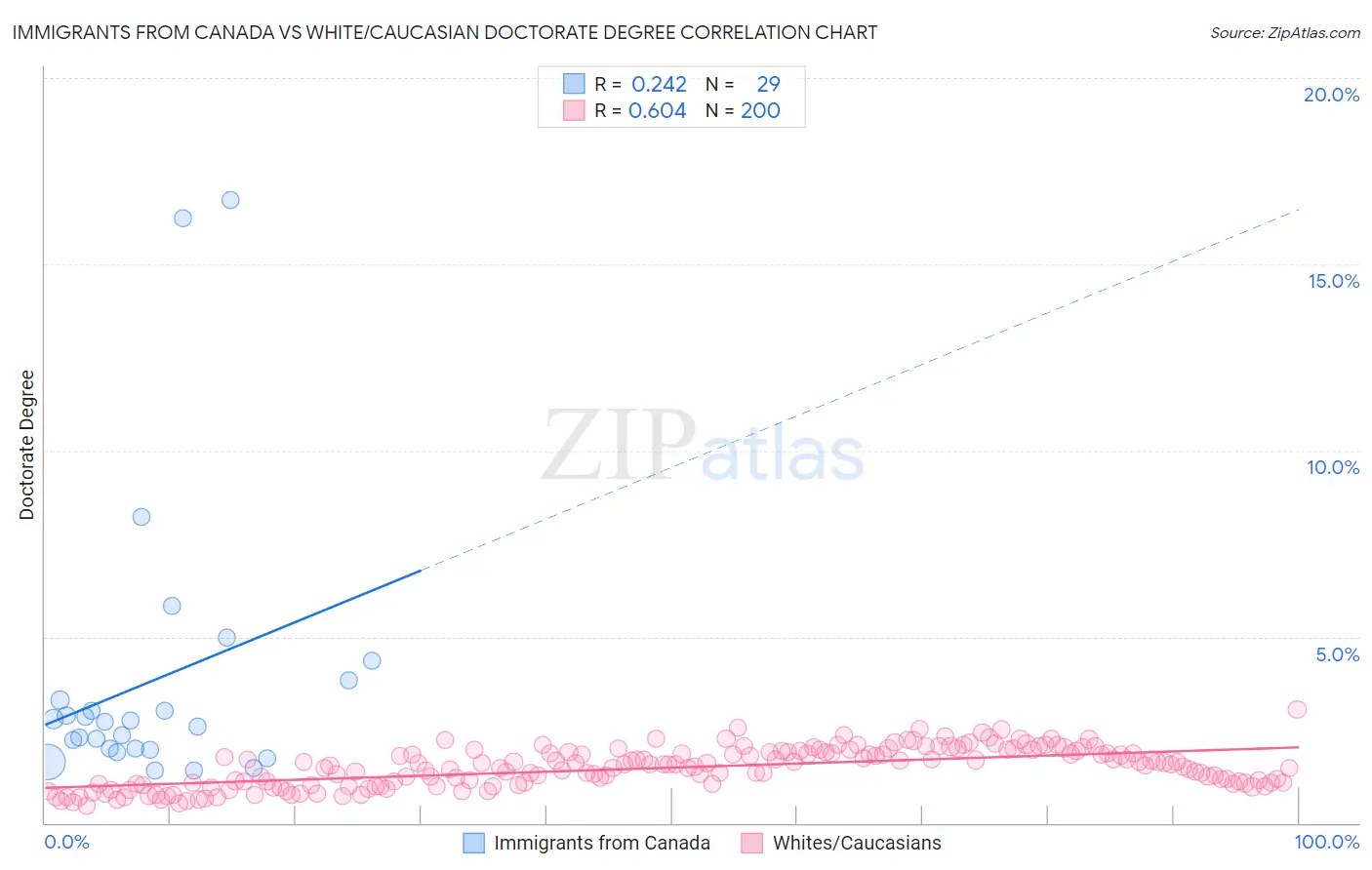 Immigrants from Canada vs White/Caucasian Doctorate Degree