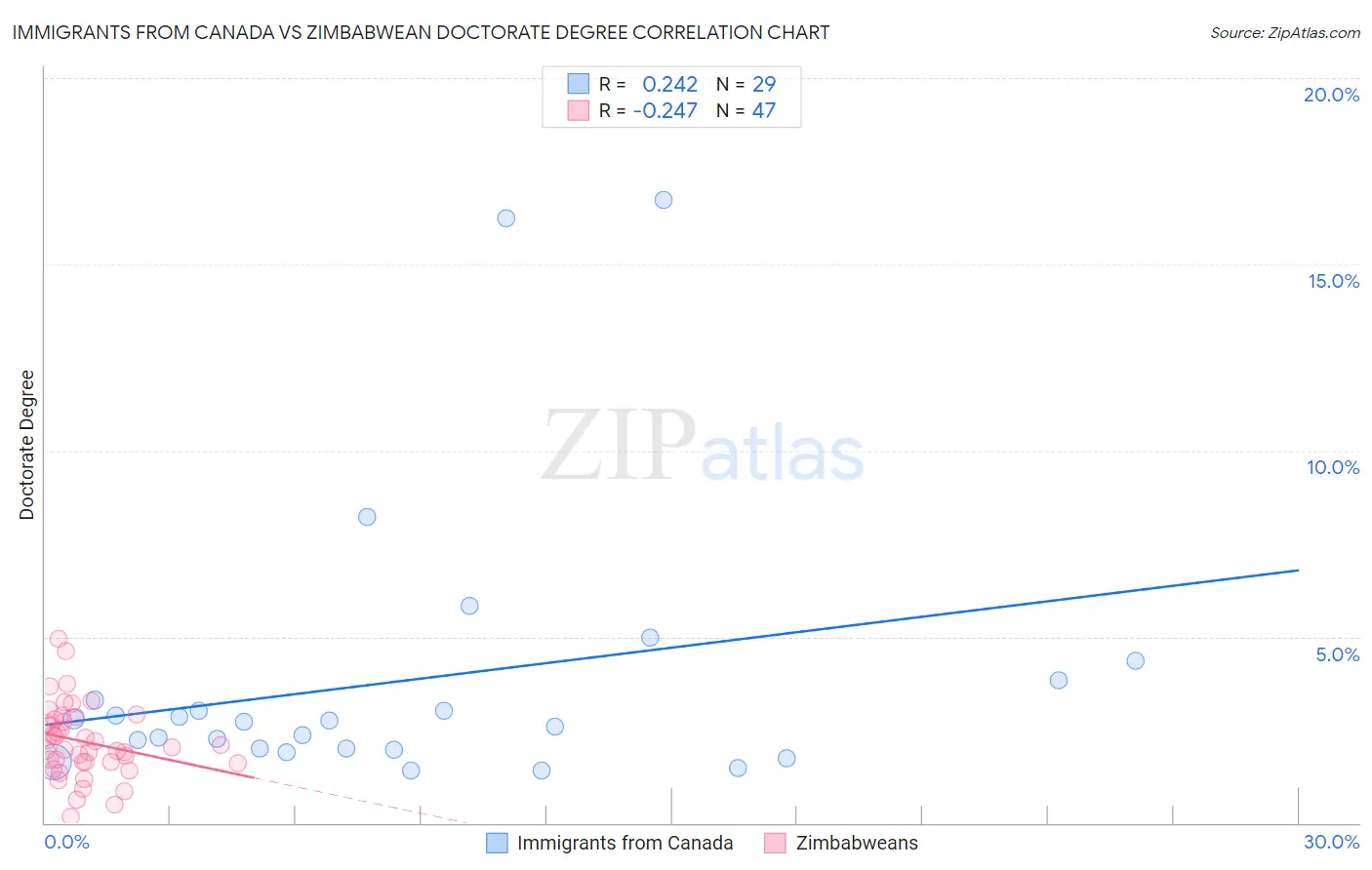 Immigrants from Canada vs Zimbabwean Doctorate Degree