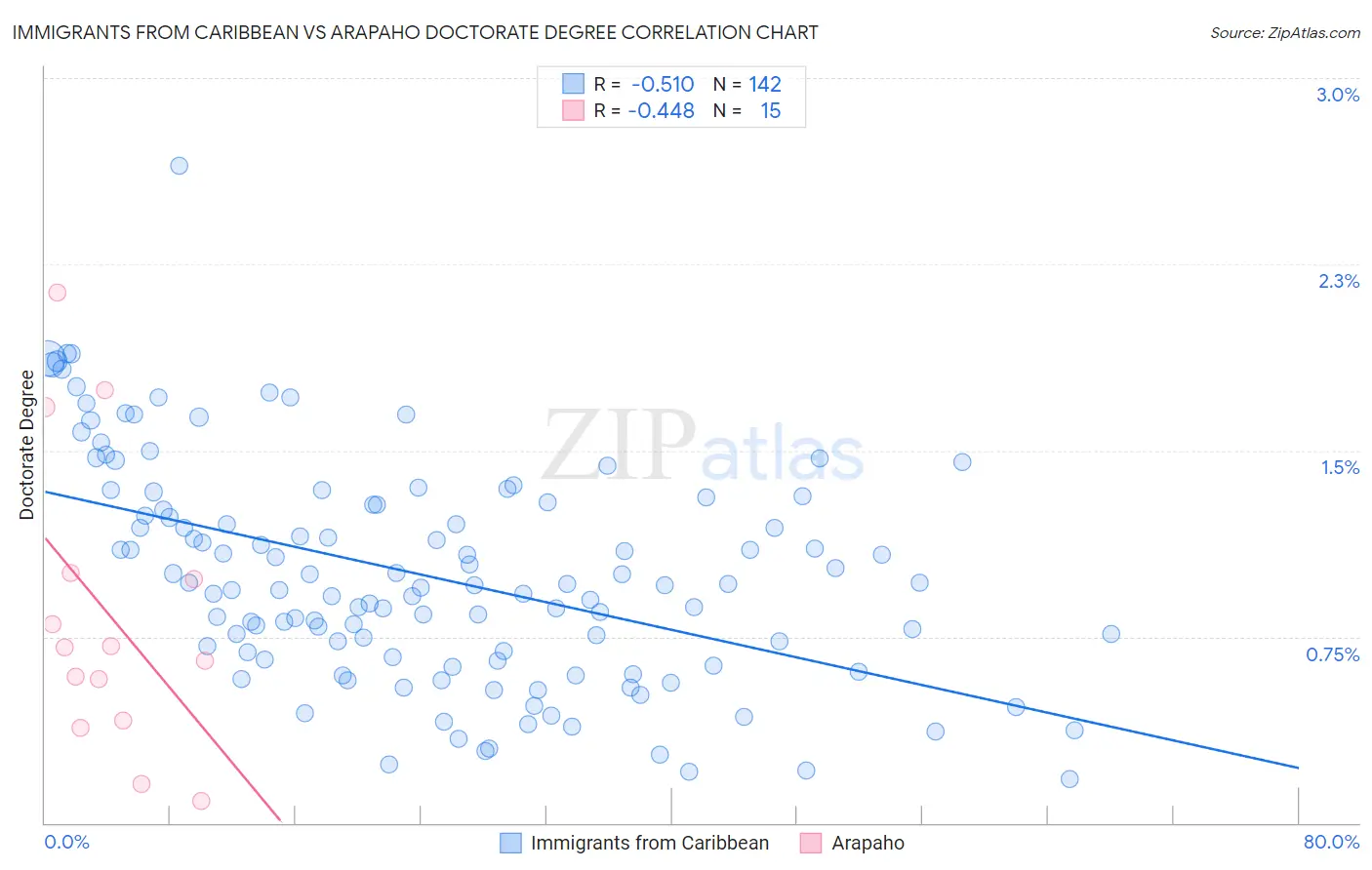 Immigrants from Caribbean vs Arapaho Doctorate Degree