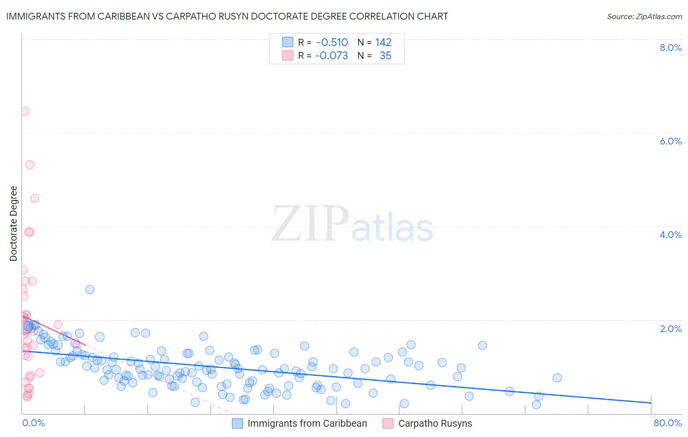 Immigrants from Caribbean vs Carpatho Rusyn Doctorate Degree