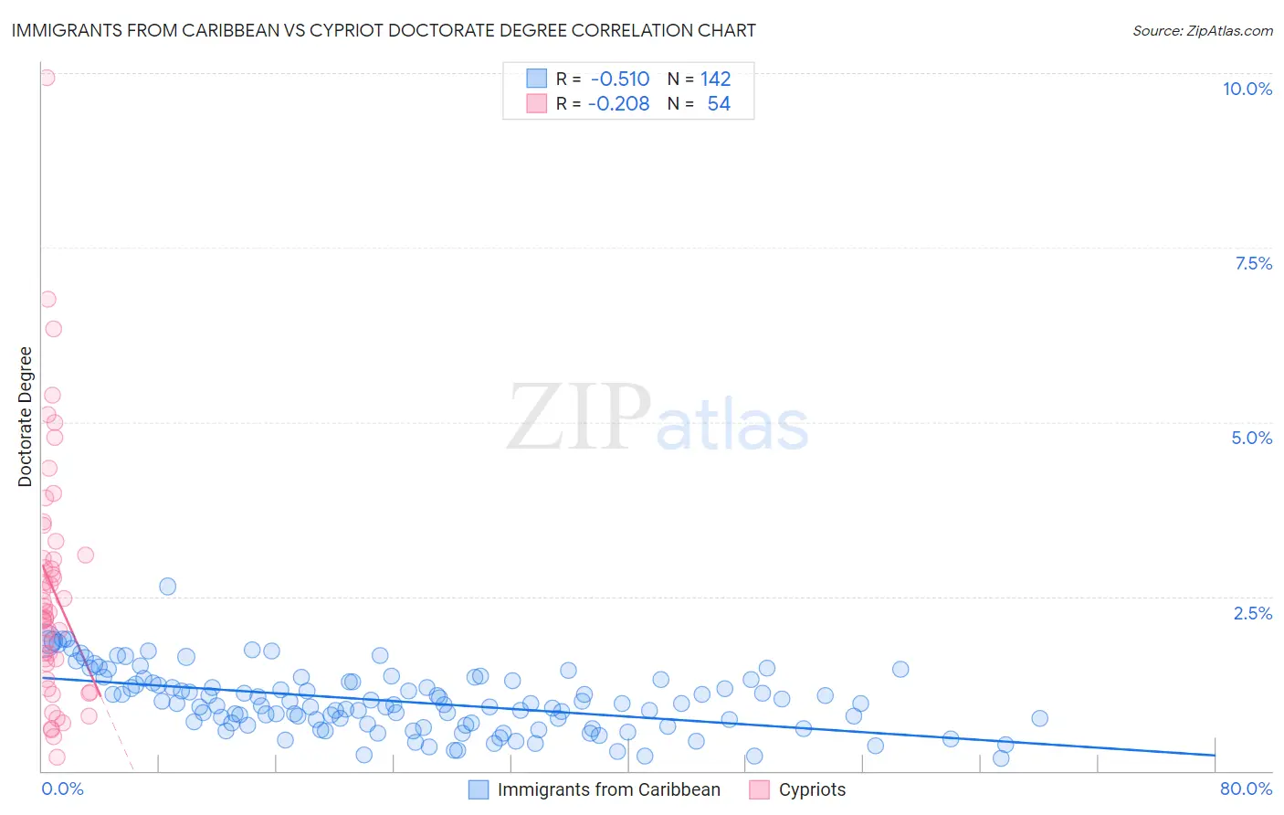 Immigrants from Caribbean vs Cypriot Doctorate Degree